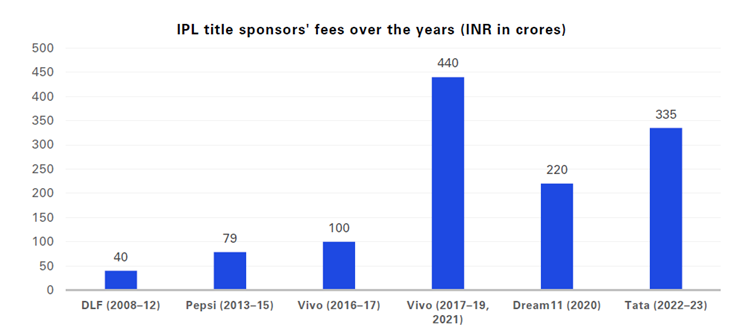 ipl title sponsors